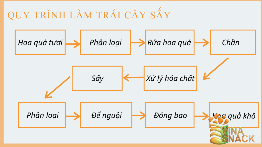 Hướng dẫn quy trình xuất khẩu trái cây sấy sang thị trường Mỹ và EU